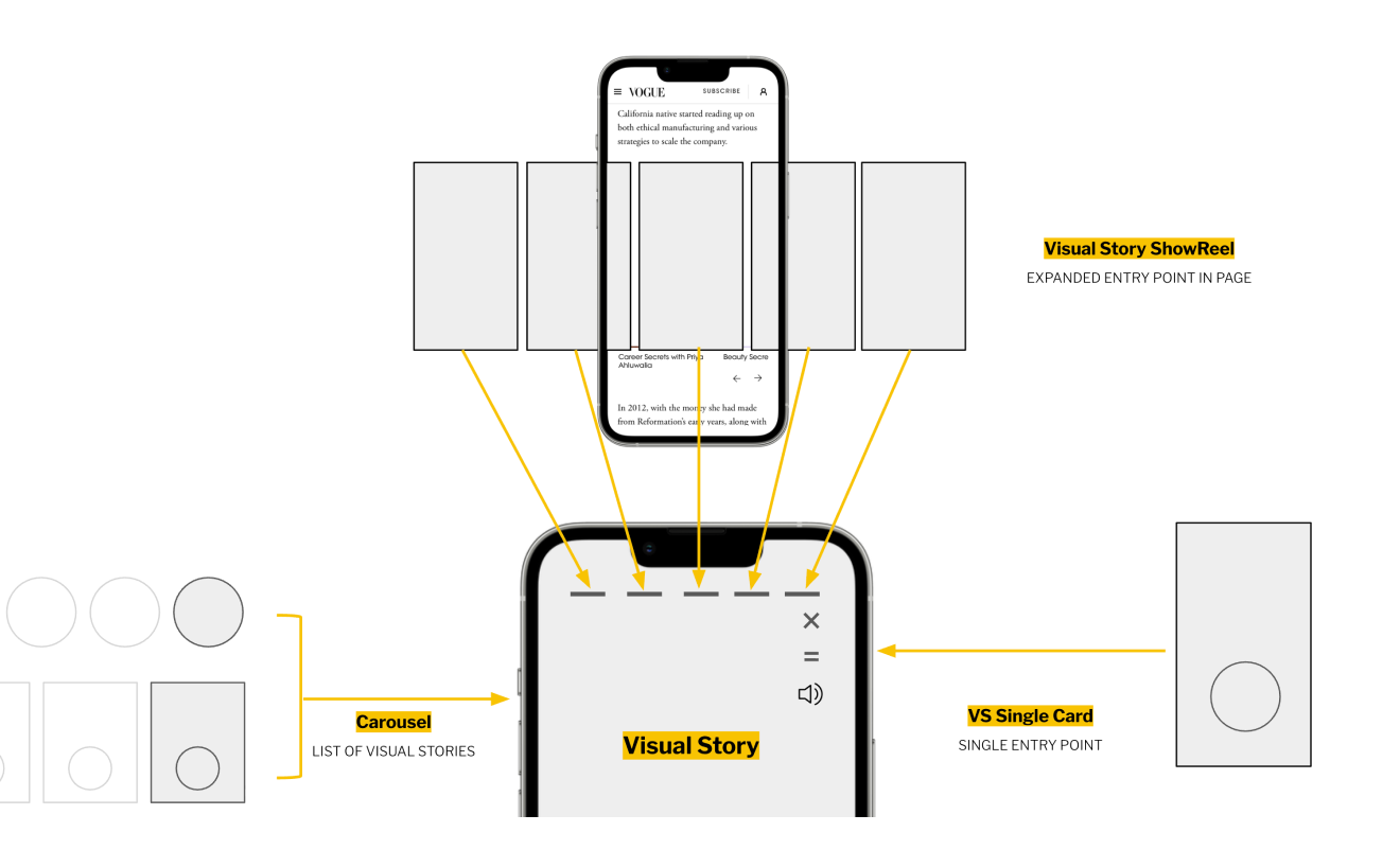 Visual Stories entry points